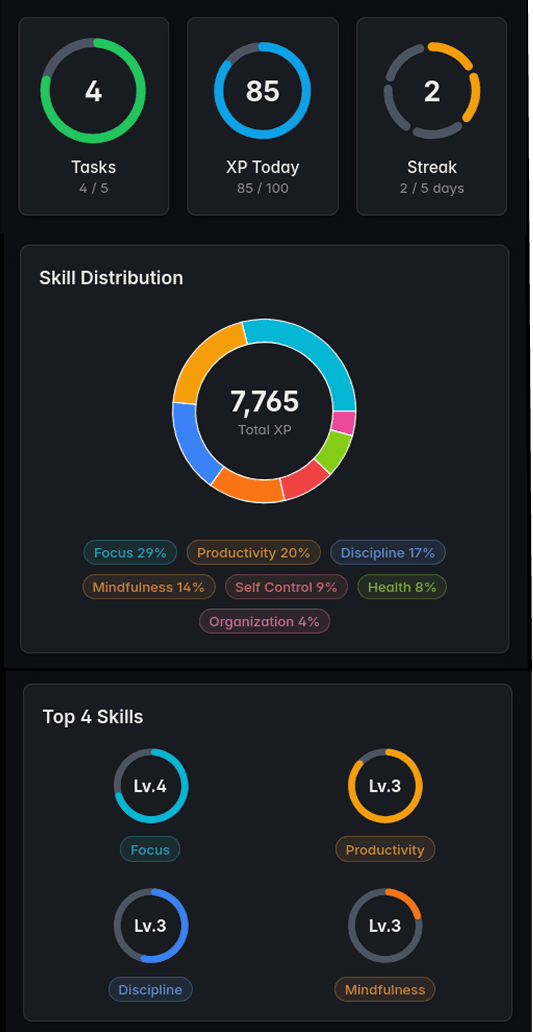 Analytics stats and skill distribution