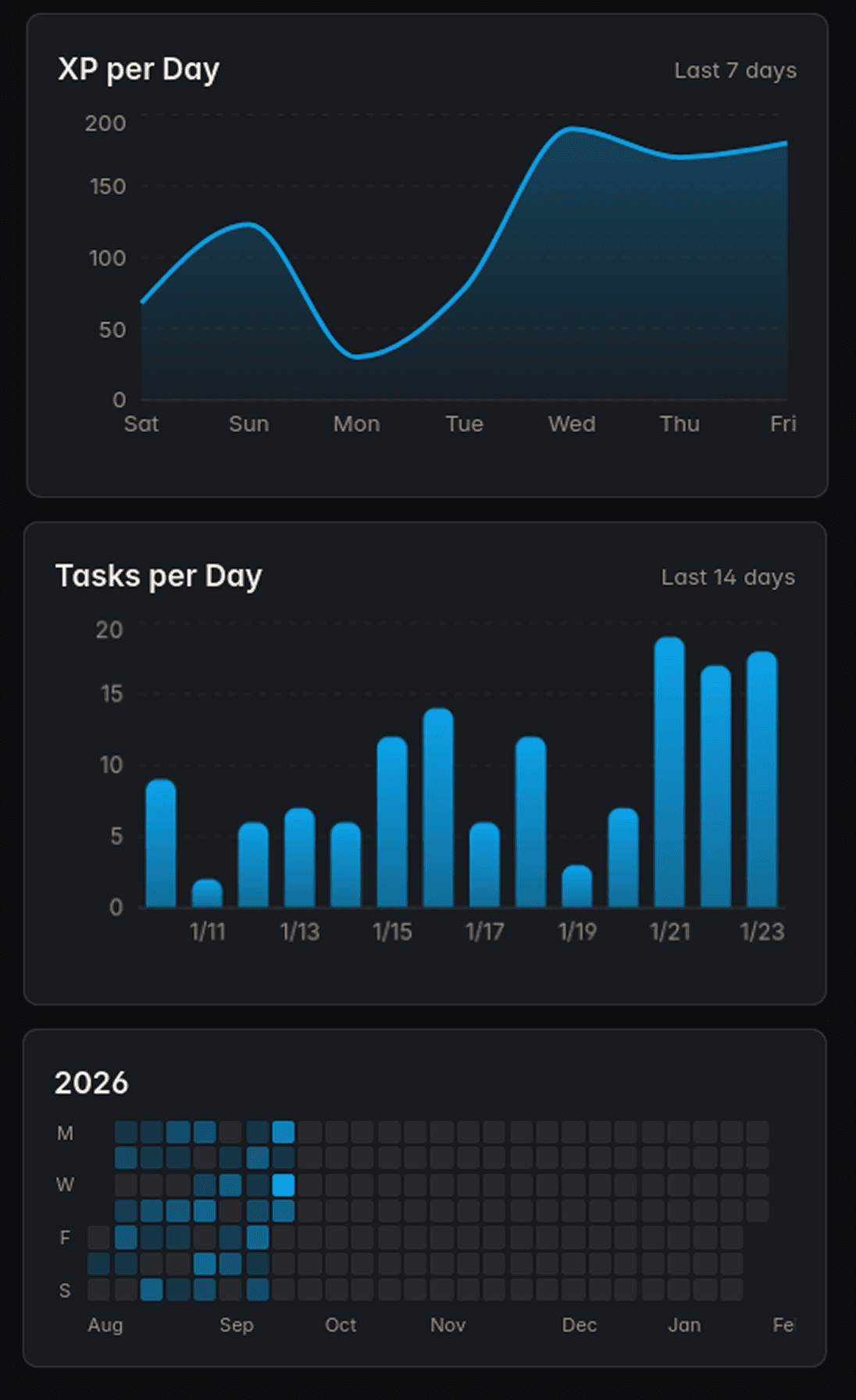 XP per Day, Tasks per Day charts and year heatmap